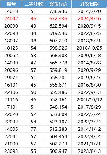  2014年-于今双色球二等单注奖金排名