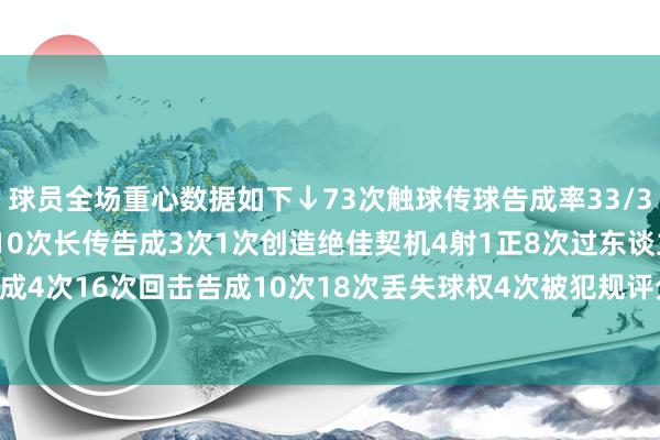 球员全场重心数据如下↓73次触球传球告成率33/39（85%）3次关节传球10次长传告成3次1次创造绝佳契机4射1正8次过东谈主告成4次16次回击告成10次18次丢失球权4次被犯规评分8.5全场最高    体育录像/图片